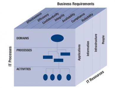 cobit cube