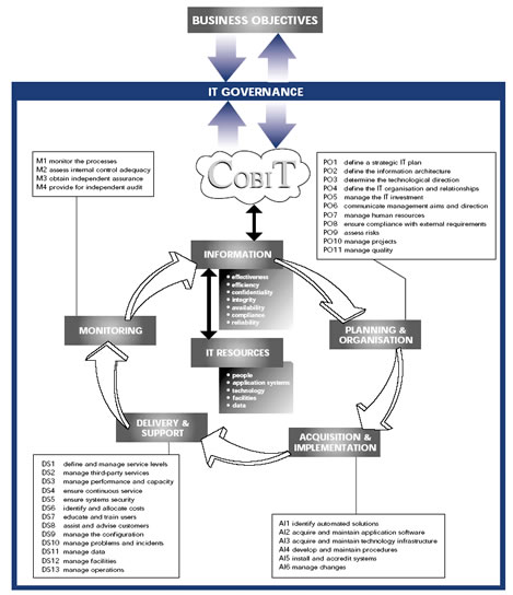 cobit governance